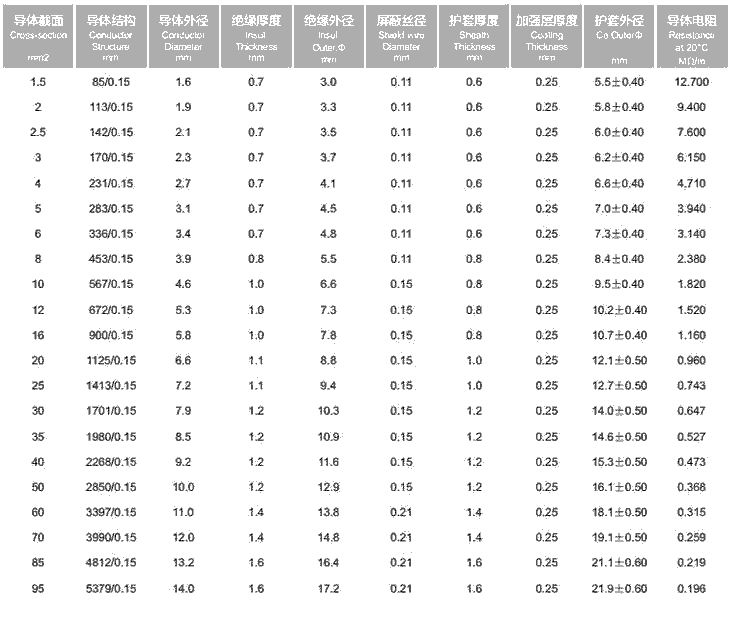 耐高壓EVR硅膠屏蔽新能源汽車線纜(圖1) 參數.png