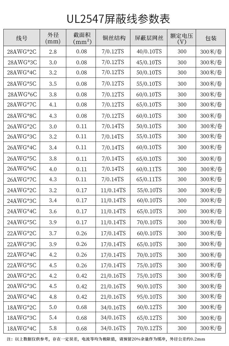 UL2547 American Standard Certified cable 2C-4C(圖1) 參數(shù).jpg